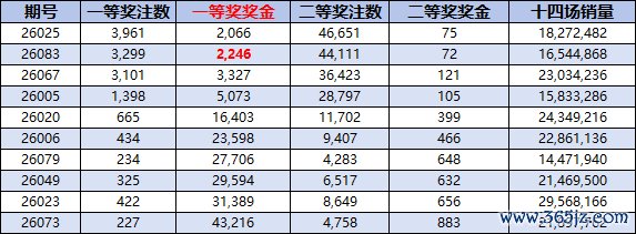 一等獎獎金本年第2低（除頭獎空開外）